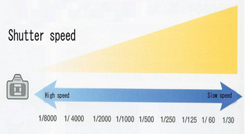 سرعت شاتر در عکاسی