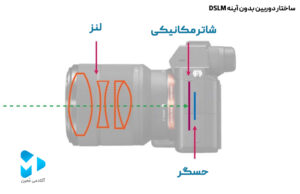مقایسه دوربین DSLR و DSLM