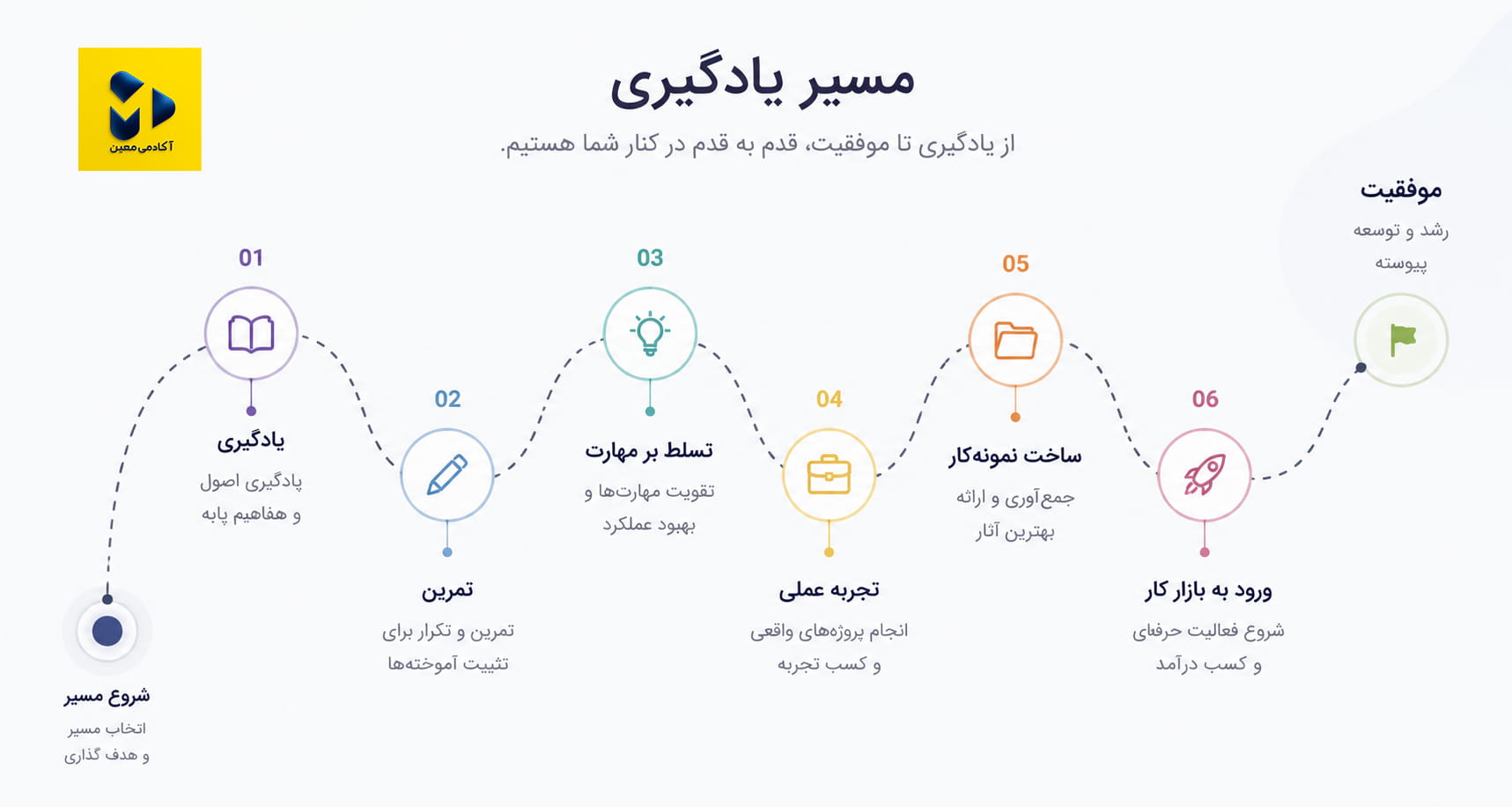 مسیر یادگیری عکاسی و تصویربرداری و تدوین و گرفتن پروژه